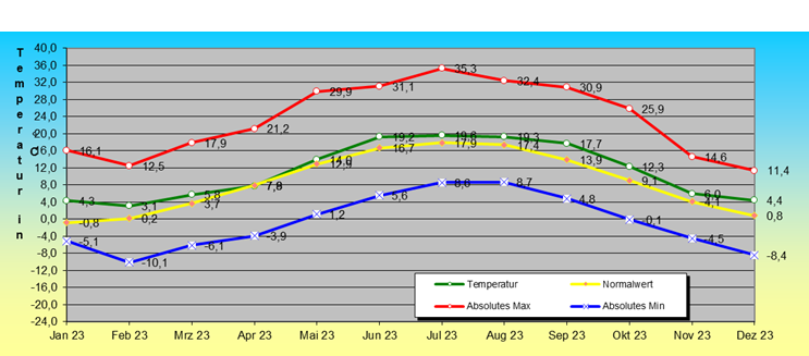 ChartObject Temperaturverlauf von Mühlanger